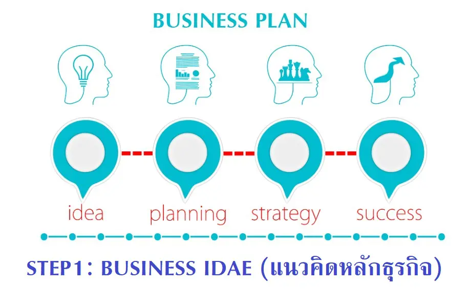 การเขียนแผนธุรกิจ รับเขียนแผนธุรกิจ