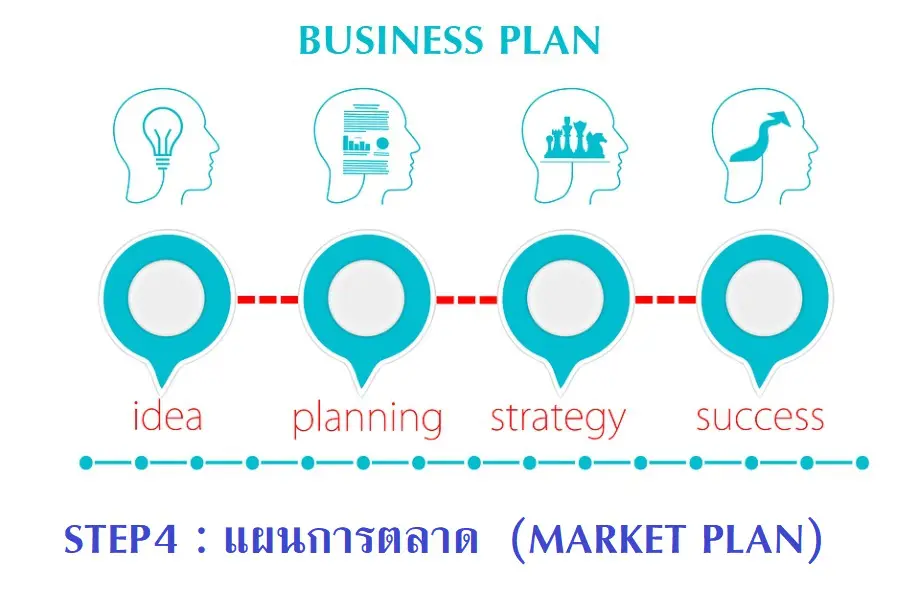 การเขียนแผนธุรกิจ รับทำแผนธุรกิจ