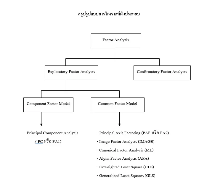 รับวิเคราะห์องค์ประกอบ การวิเคราะห์องค์ประกอบ