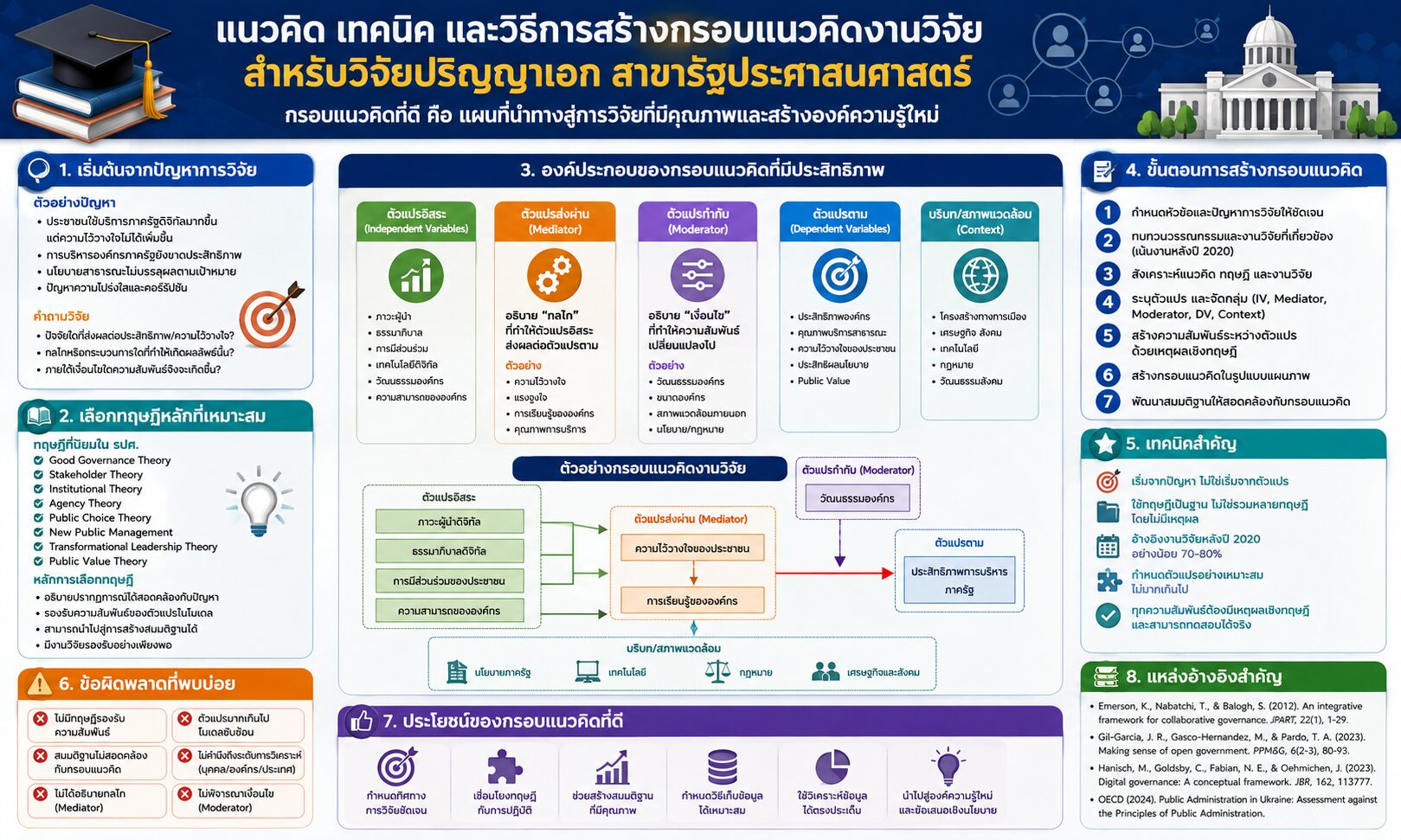 การสร้างกรอบแนวคิดงานวิจัย วิจัยปริญญาเอก รปศ.