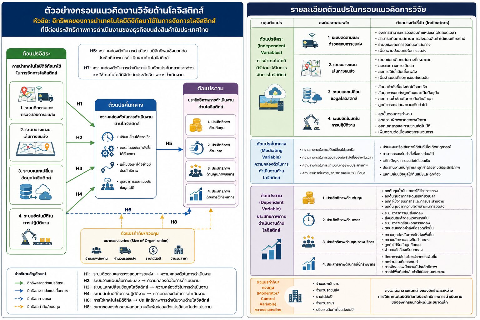 ตัวอย่างการสร้างกรอบแนวคิดงานวิจัยด้านโลจิสติกส์แนวใหม่