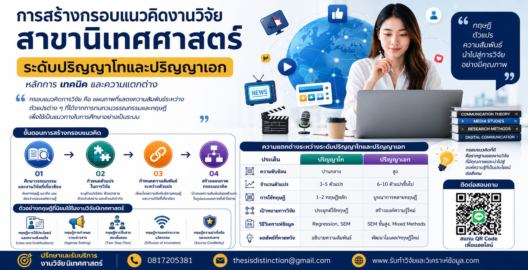 การสร้างกรอบแนวคิดงานวิจัยนิเทศศาสตร์